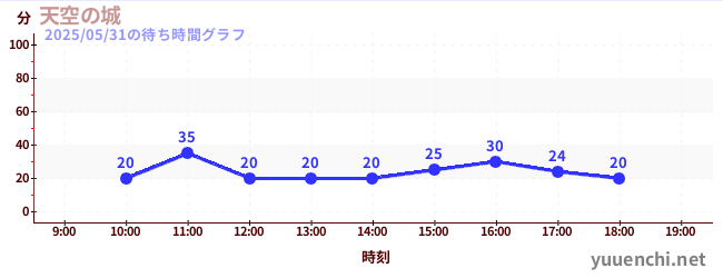 천공의 성の待ち時間グラフ