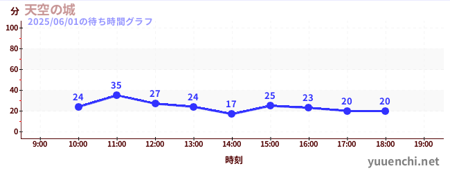 天空の城の待ち時間グラフ