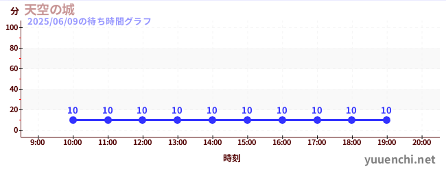 天空の城の待ち時間グラフ