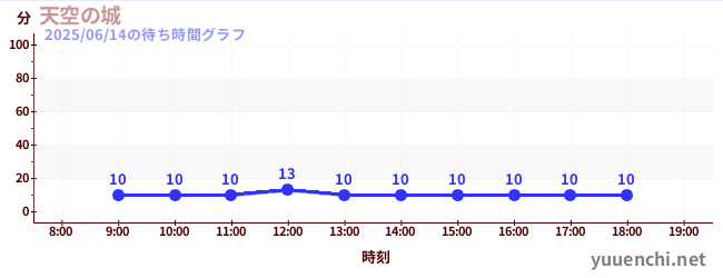 天空の城の待ち時間グラフ