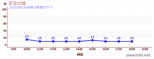 天空の城の待ち時間グラフ