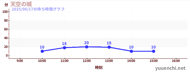天空之城の待ち時間グラフ