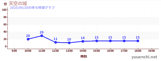 천공의 성の待ち時間グラフ