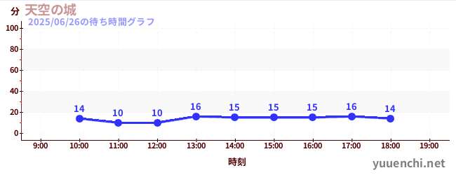 天空の城の待ち時間グラフ