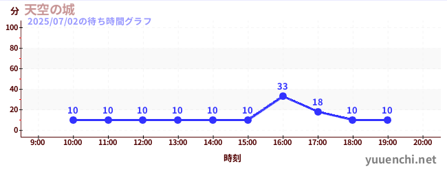 天空之城の待ち時間グラフ