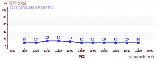 천공의 성の待ち時間グラフ