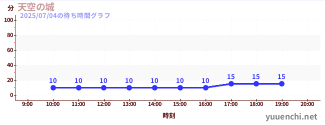 天空の城の待ち時間グラフ