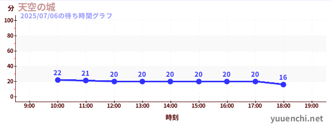 天空の城の待ち時間グラフ