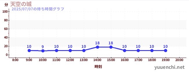 天空の城の待ち時間グラフ