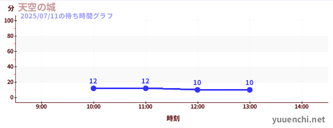 天空の城の待ち時間グラフ