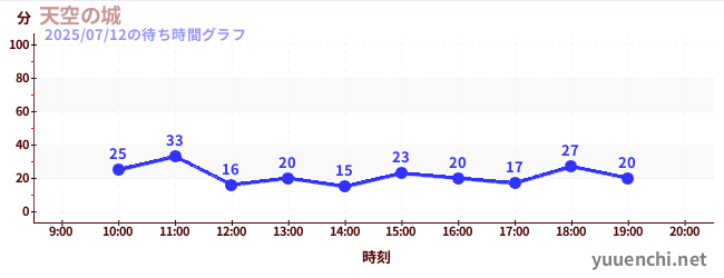 天空の城の待ち時間グラフ