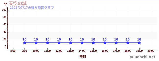 天空の城の待ち時間グラフ