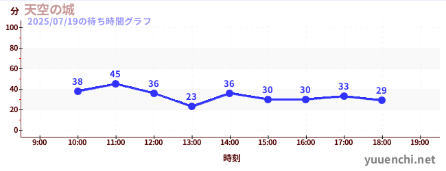 天空の城の待ち時間グラフ
