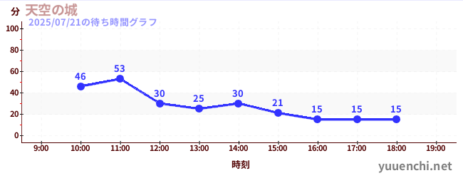 天空の城の待ち時間グラフ