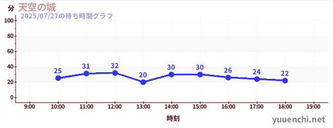 天空之城の待ち時間グラフ