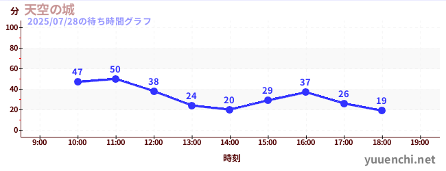 天空の城の待ち時間グラフ