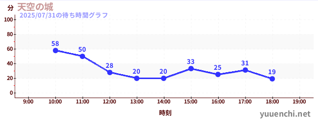 천공의 성の待ち時間グラフ