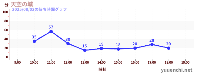 天空の城の待ち時間グラフ