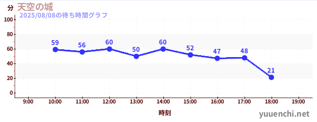 天空の城の待ち時間グラフ
