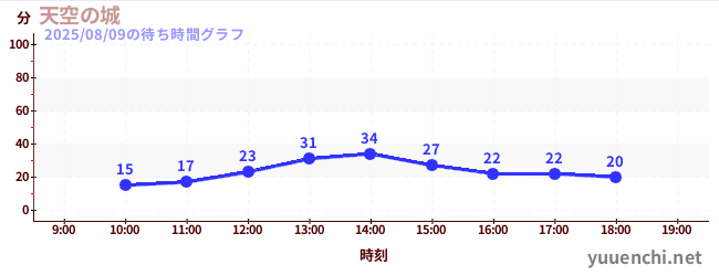 天空の城の待ち時間グラフ