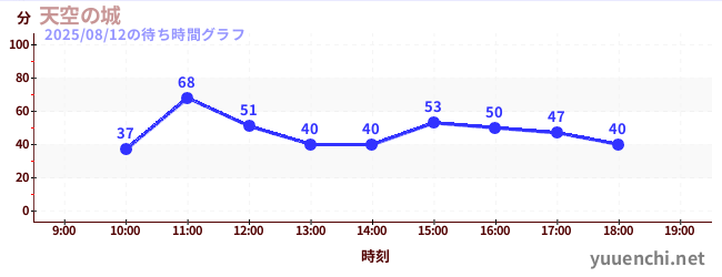 天空の城の待ち時間グラフ