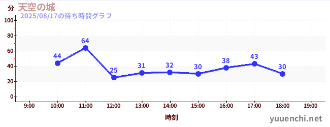天空の城の待ち時間グラフ