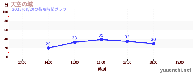 천공의 성の待ち時間グラフ