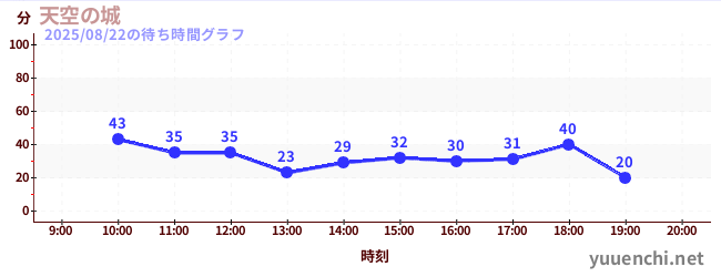 天空の城の待ち時間グラフ
