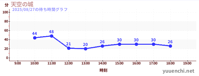 天空の城の待ち時間グラフ