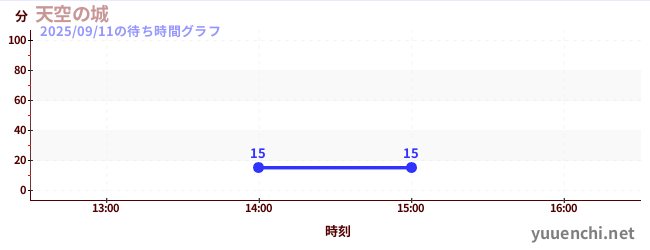 天空の城の待ち時間グラフ