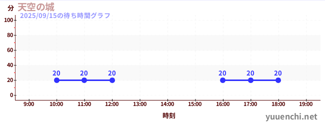 天空の城の待ち時間グラフ