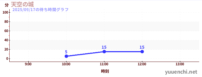 天空の城の待ち時間グラフ