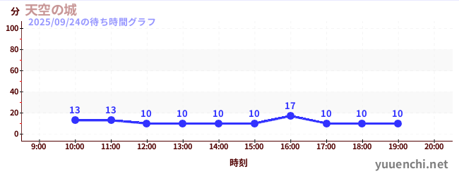 天空の城の待ち時間グラフ
