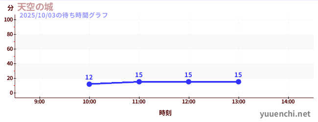 ปราสาทบนท้องฟ้าの待ち時間グラフ