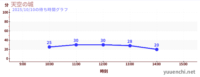 天空の城の待ち時間グラフ