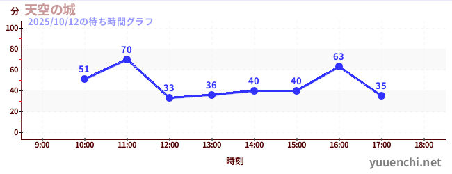 天空の城の待ち時間グラフ