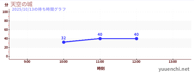 天空の城の待ち時間グラフ