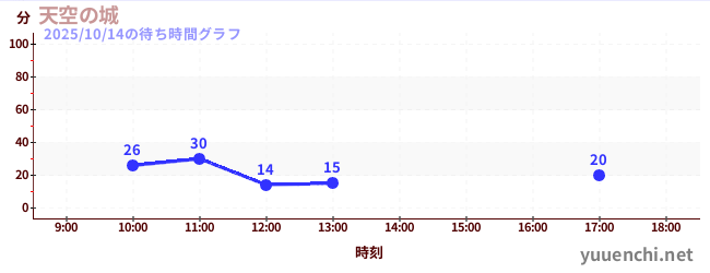 Sky Castleの待ち時間グラフ