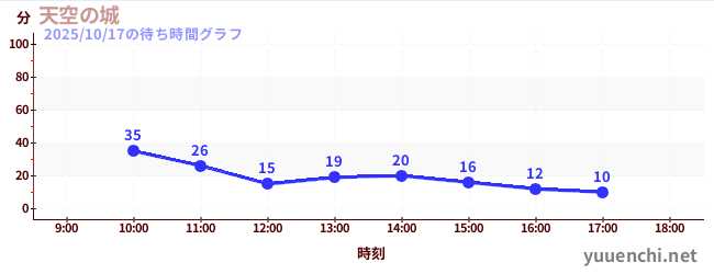 Sky Castleの待ち時間グラフ