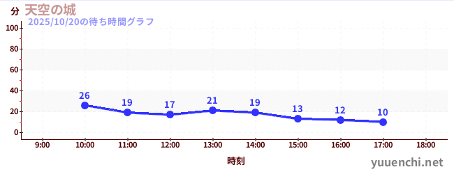 天空之城の待ち時間グラフ