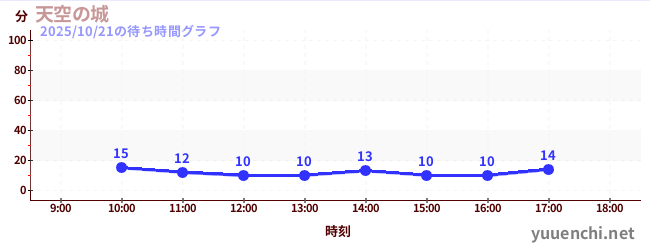 Sky Castleの待ち時間グラフ