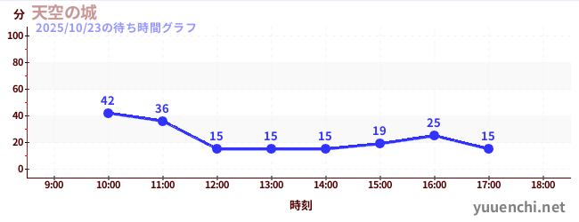 Sky Castleの待ち時間グラフ