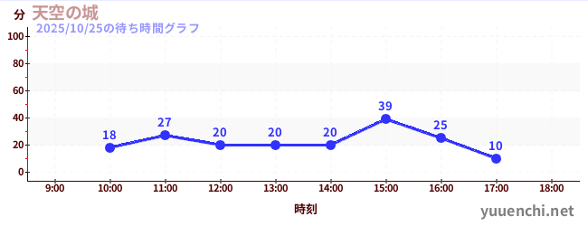 Sky Castleの待ち時間グラフ