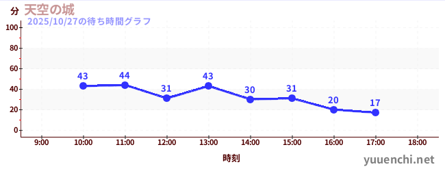 Sky Castleの待ち時間グラフ
