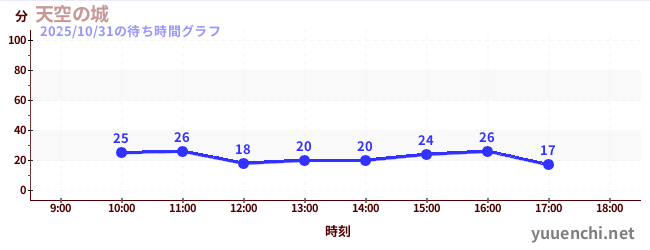 Sky Castleの待ち時間グラフ