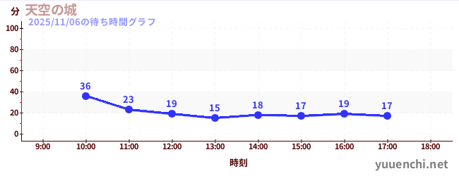 天空之城の待ち時間グラフ