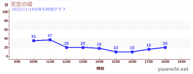 Sky Castleの待ち時間グラフ