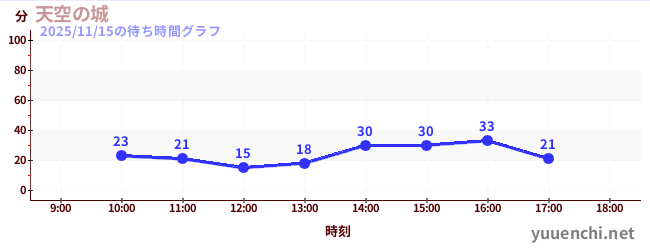 天空之城の待ち時間グラフ