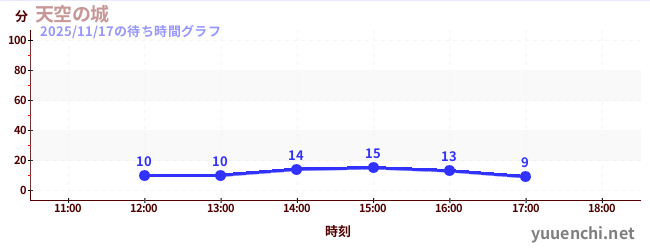天空之城の待ち時間グラフ
