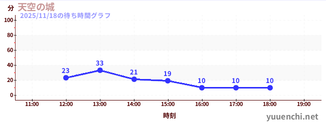 天空之城の待ち時間グラフ